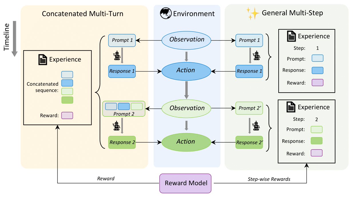 Agentic workflows