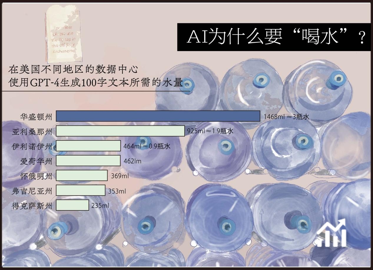“口渴”的AI,每写100字喝1瓶水|热议