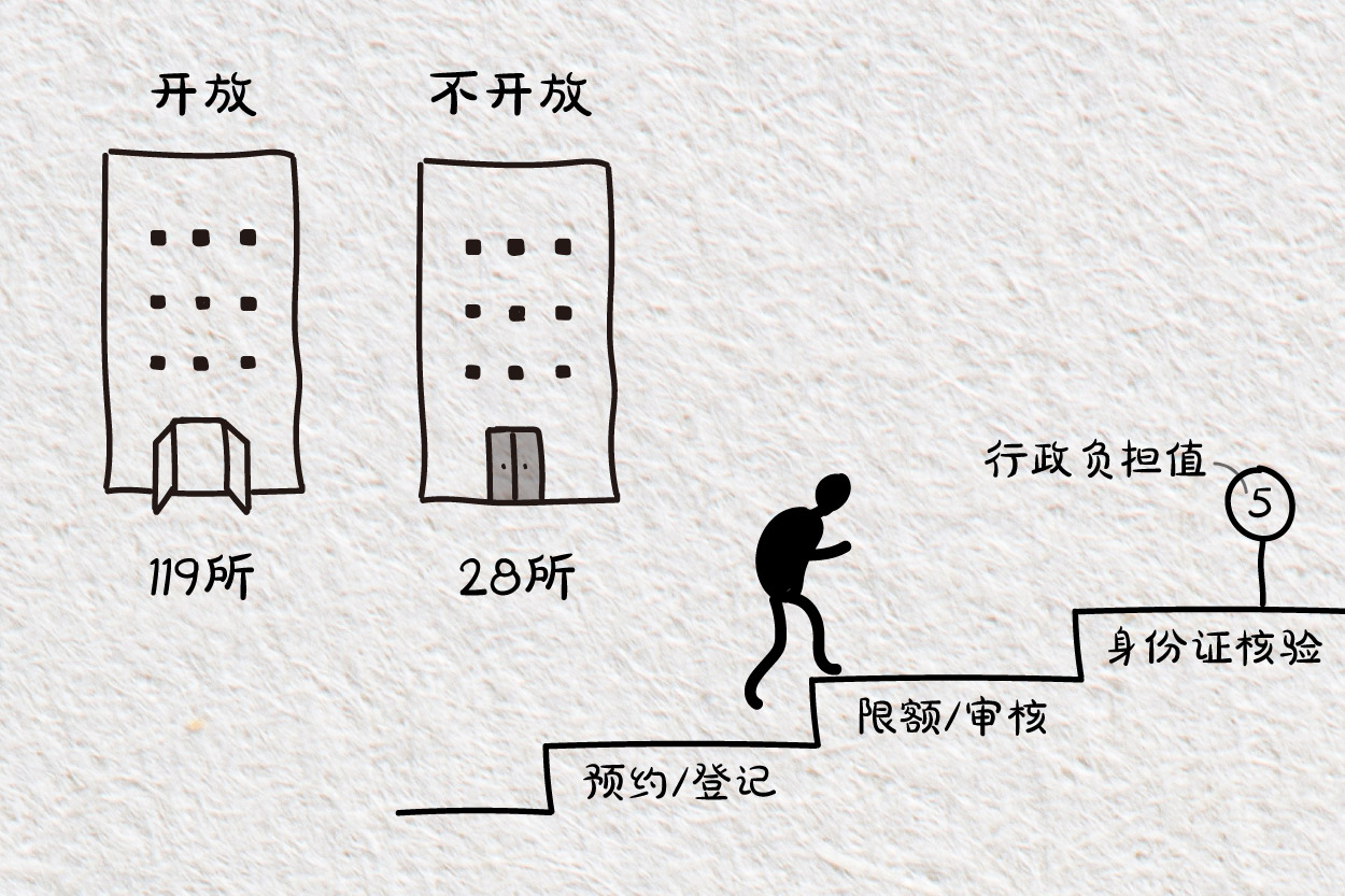 数字说|武大开放校园引热议,其他大学情况如何?盘点147所高校数据