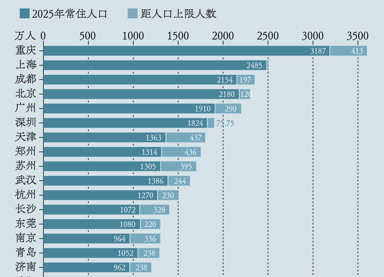中心城市常住人口继续增加,城市人口数量有上限吗?|热议