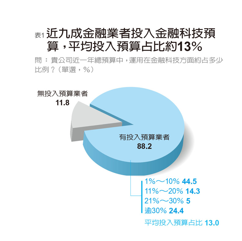 88%金融業者投入金融科技 自評成熟度67分_img_1