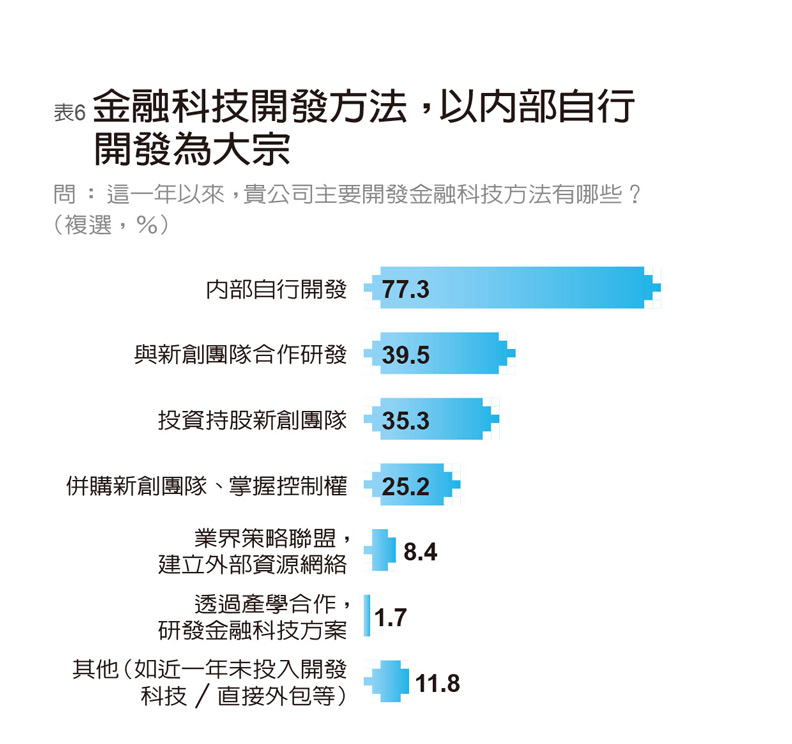 88%金融業者投入金融科技 自評成熟度67分_img_6