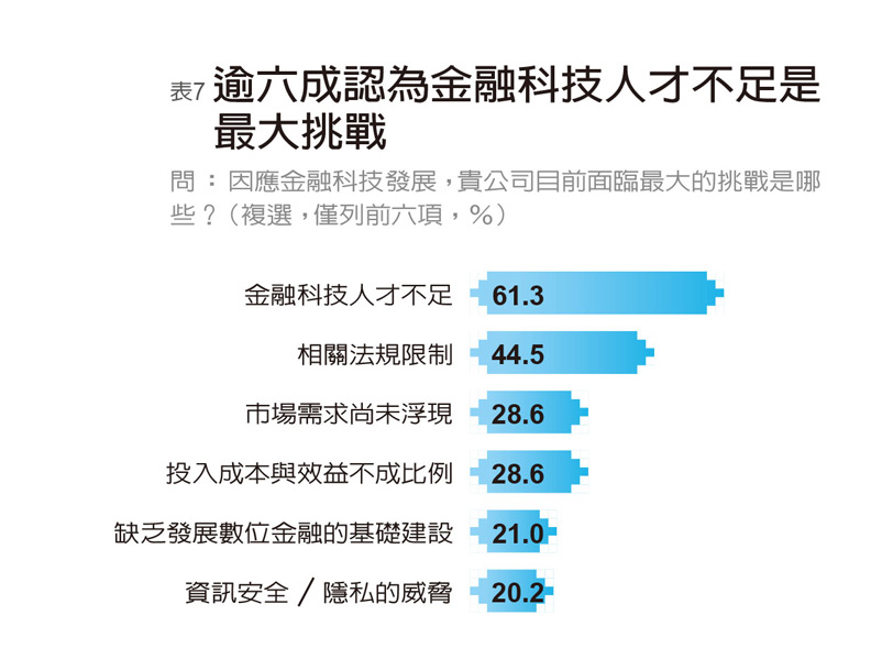 88%金融業者投入金融科技 自評成熟度67分_img_7