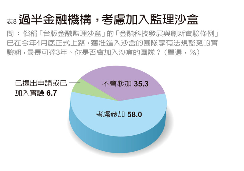 88%金融業者投入金融科技 自評成熟度67分_img_8