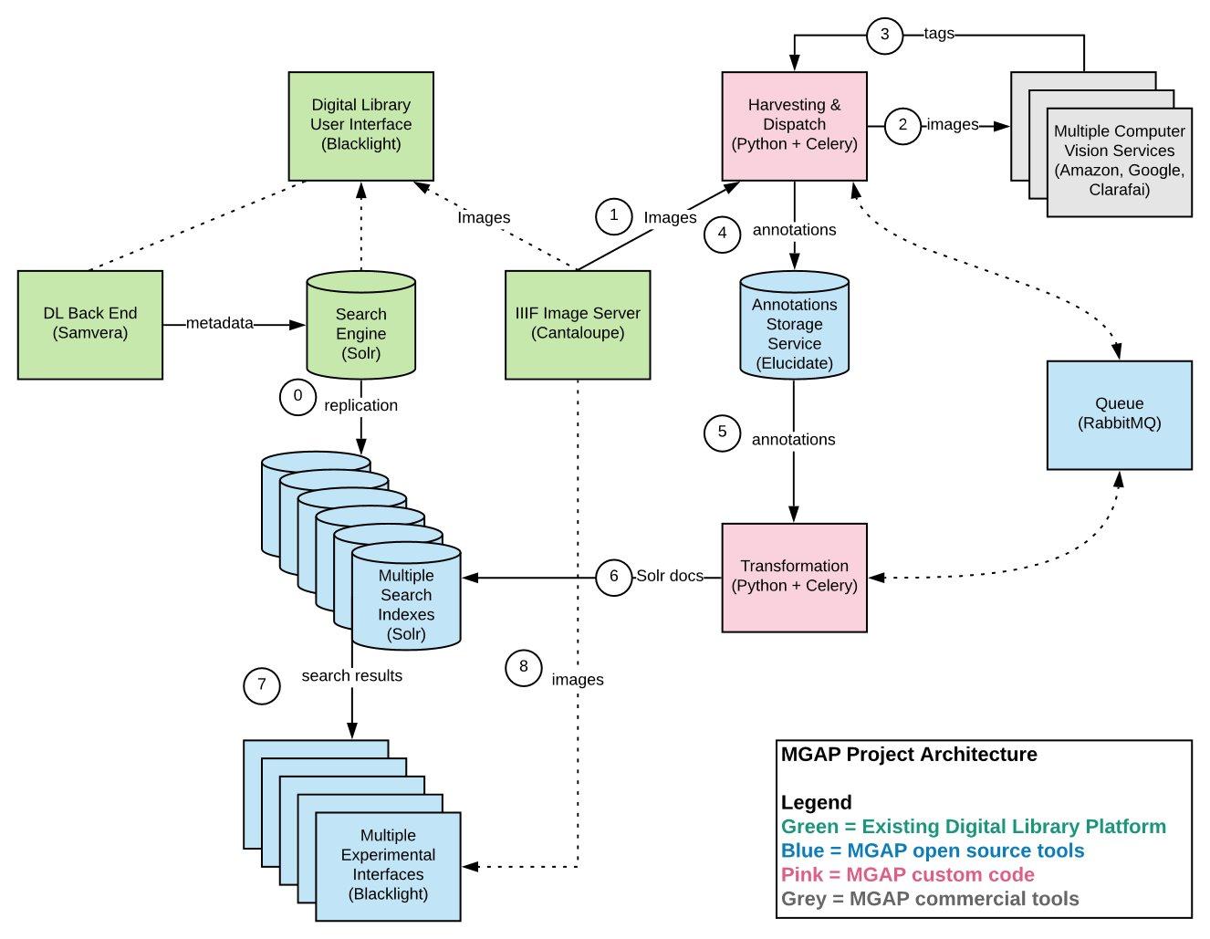 Figure 1. Architecture diagram Figure 1. Architecture diagram