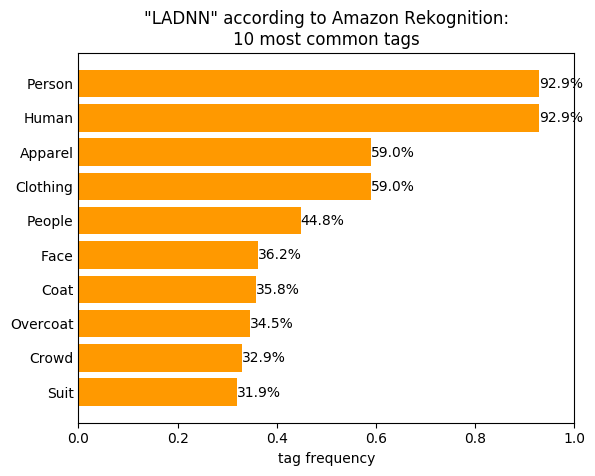 Figure 2. 'LADNN' according to Amazon Rekognition: 10 most common tags Figure 2. 'LADNN' according to Amazon Rekognition: 10 most common tags