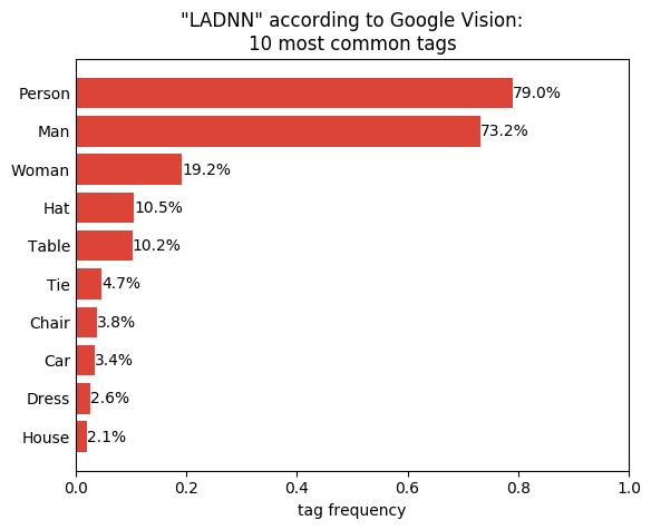 Figure 4. 'LADNN' according to Google Vision: 10 most common tags Figure 4. 'LADNN' according to Google Vision: 10 most common tags
