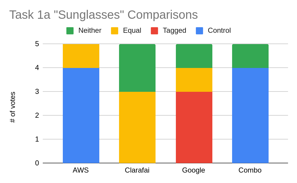 Figure 5. Task 1a 'Sunglasses' Comparisions Figure 5. Task 1a 'Sunglasses' Comparisions
