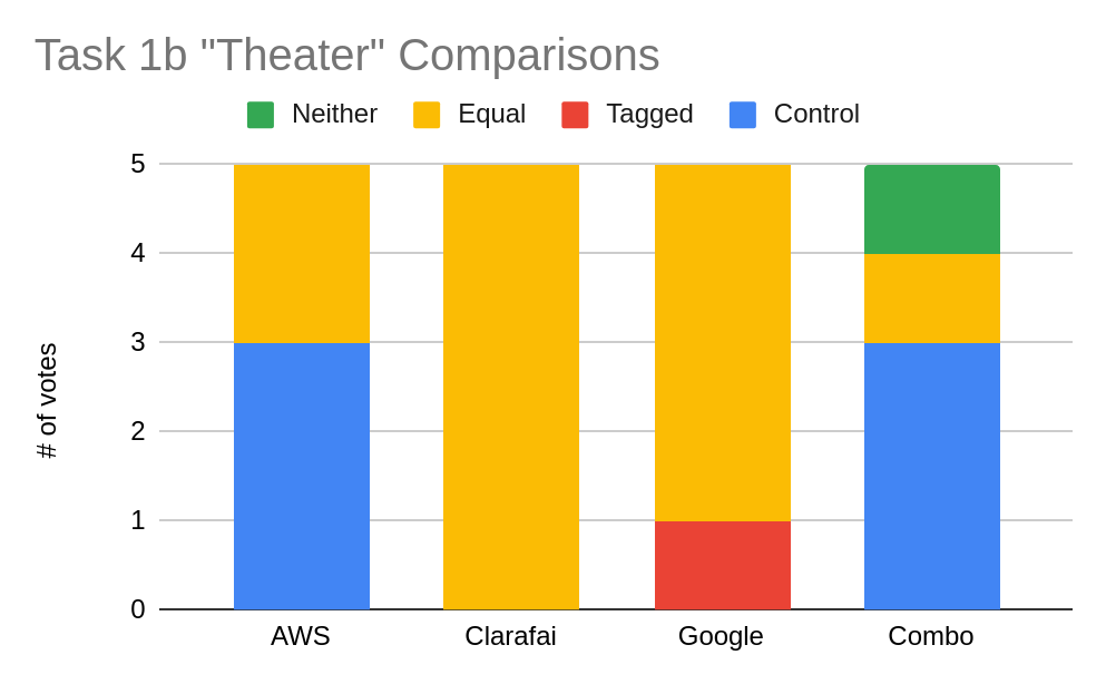 Figure 6. Task 1b 'Theater' Comparisions Figure 6. Task 1b 'Theater' Comparisions