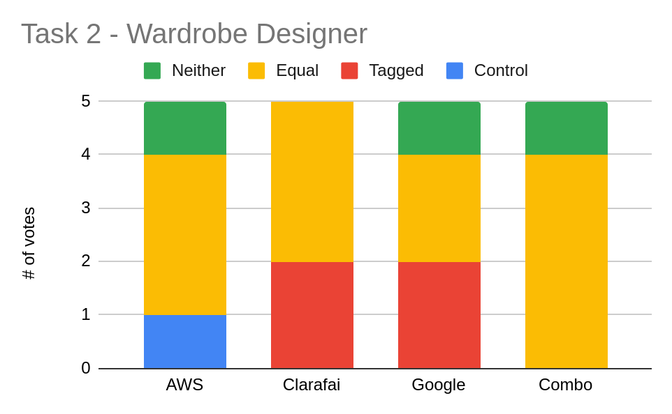 Figure 7. Task 2 - Wardrobe Designer Figure 7. Task 2 - Wardrobe Designer