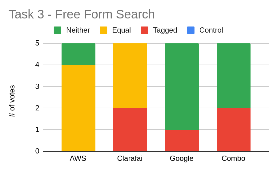 Figure 8. Task 3 - Free Form Search Figure 8. Task 3 - Free Form Search