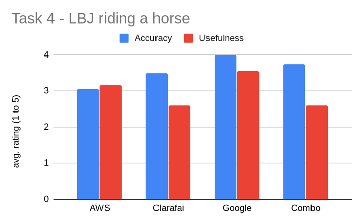 Figure 9. Task 4 - JLB riding a horse Figure 9. Task 4 - JLB riding a horse