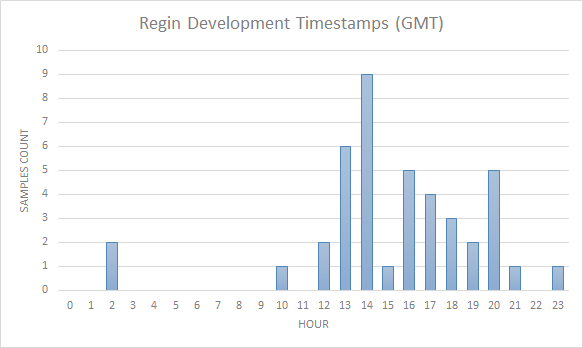 regin_timestamps