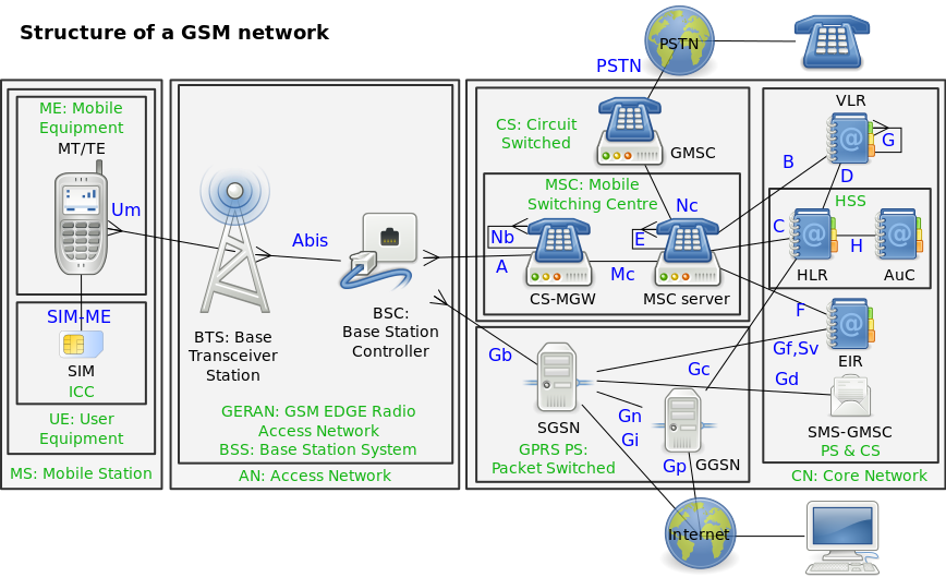 868px-Gsm_structures.svg