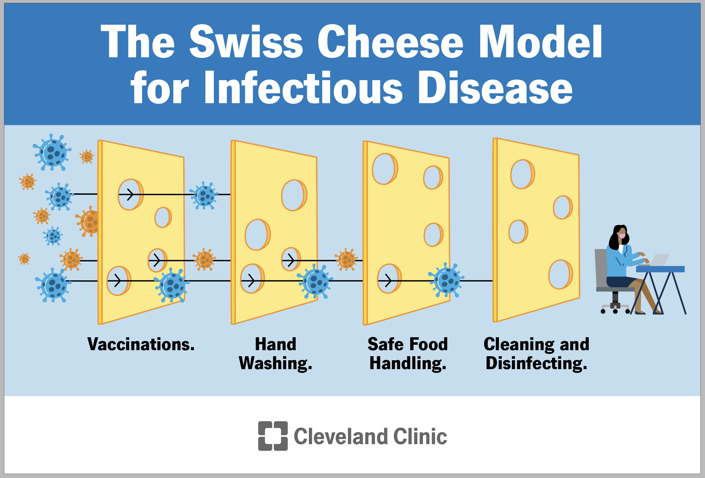 Layers of protection from infectious diseases, including vaccination, handwashing, safe food handling and disinfecting.