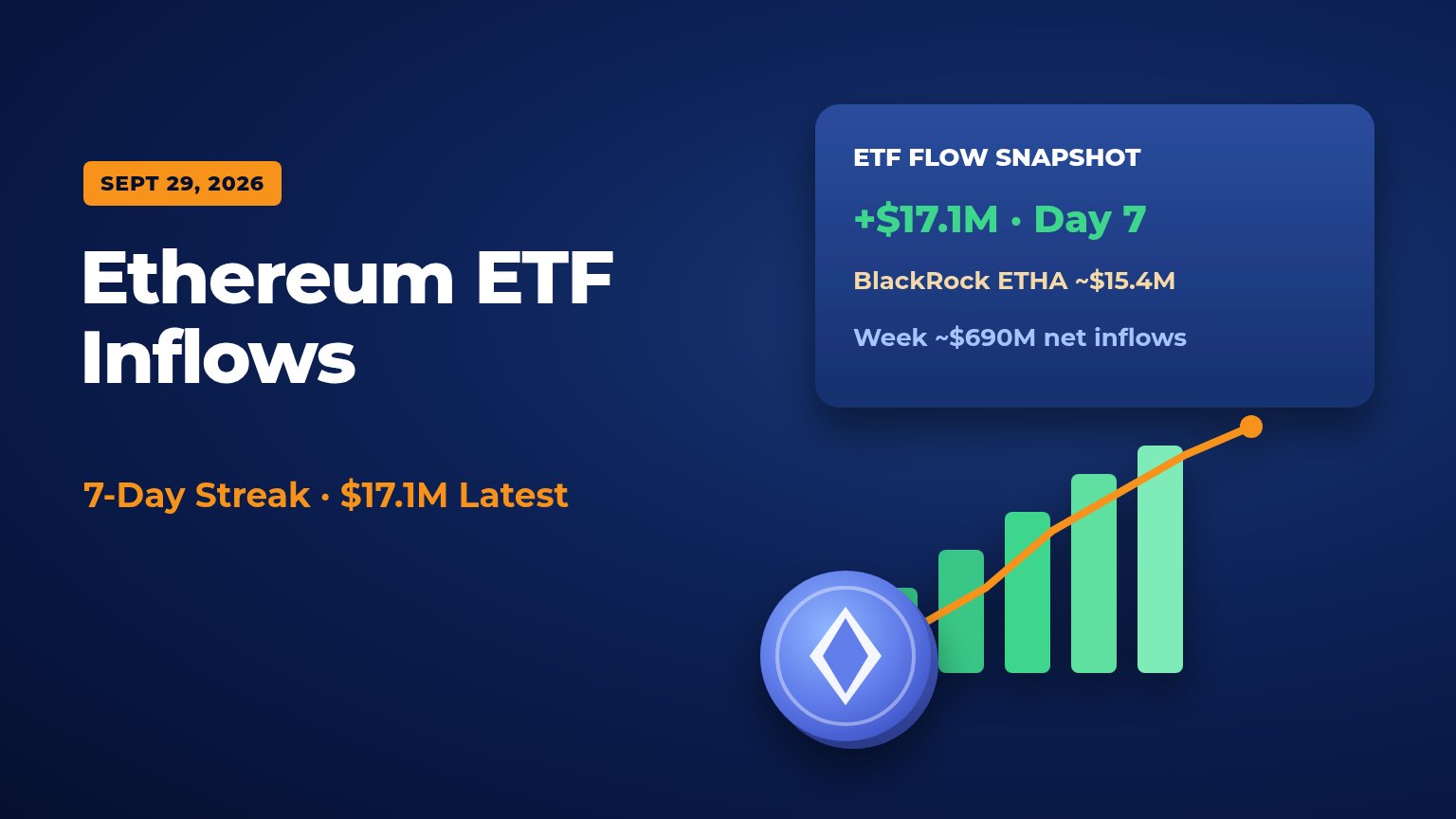 Ethereum ETF Inflows Hit 7-Day Streak: $17M