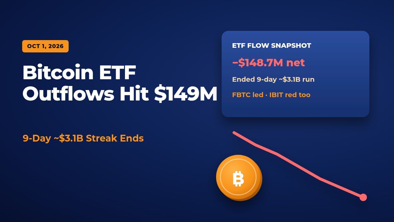 Bitcoin ETF Outflows Hit $149M: 9-Day Streak Ends