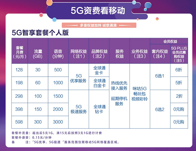 中国移动5G套餐