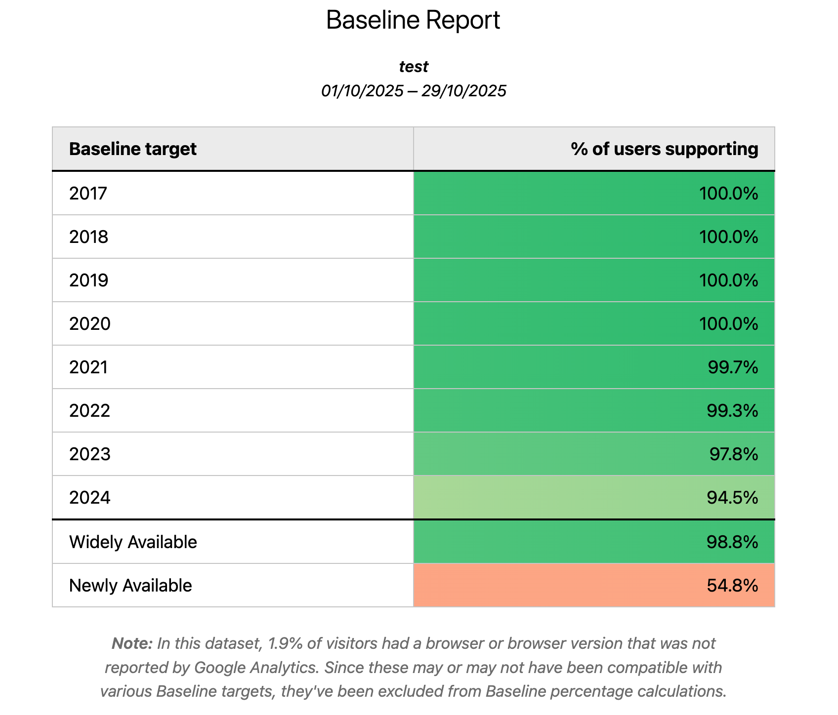 Narzędzie Google Analytics Baseline Checker pobiera wyeksportowany z Google Analytics plik TSV i udostępnia dane pomocnicze dla każdego progu wartości bazowych.