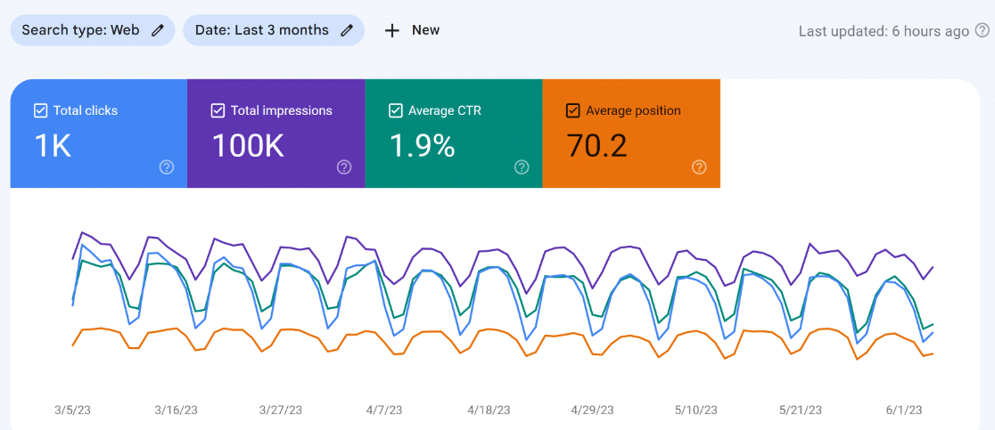 GSC SEO Performance - WPForms GSC SEO performance