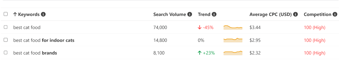 KeywordTools Keyword Research Data - WPForms KeywordTools keyword research data