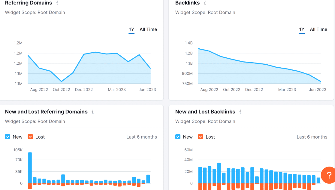 SEMrush Backlink Report - WPForms SEMrush backlink report