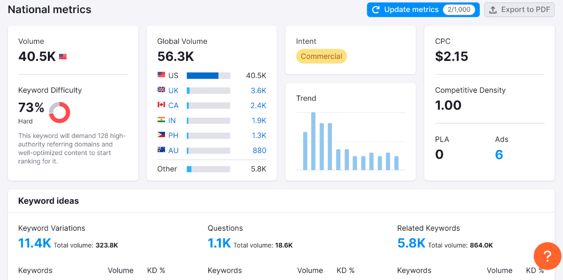 SEMRush SEO Keyword Research Tool - WPForms SEMRush SEO keyword research tool