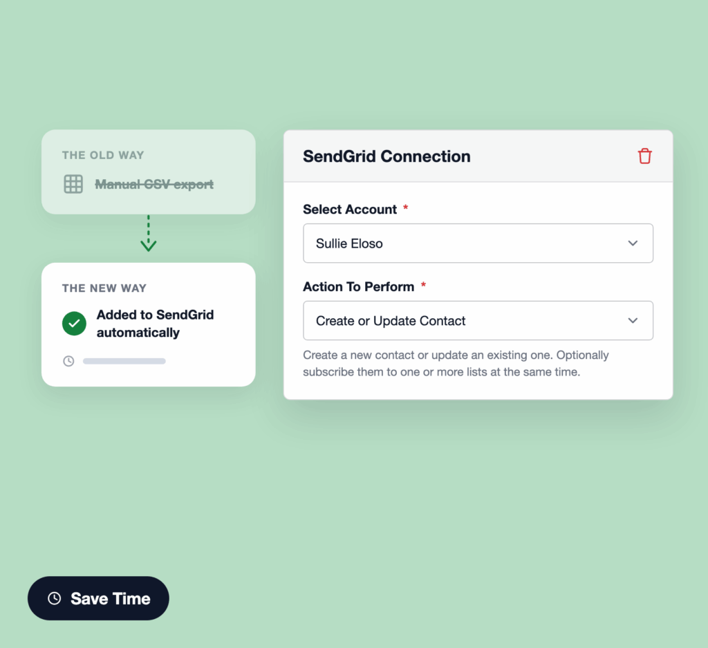 Comparison illustration showing 'The Old Way' (Manual CSV export) moving to 'The New Way' (Added to SendGrid automatically) with a right-side SendGrid setup form and a prominent 'Save Time' button.