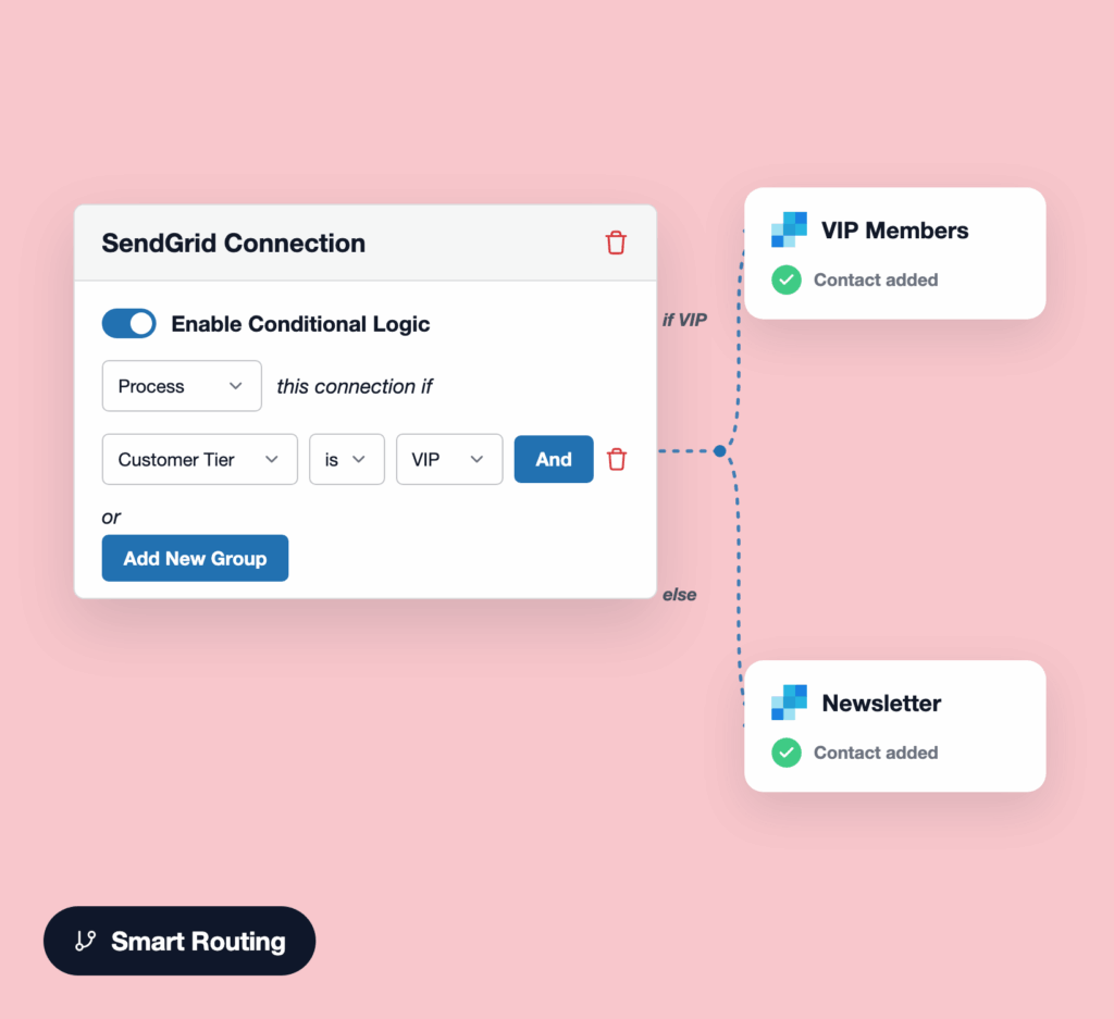 SendGrid Connection card with a toggle for conditional logic and group-based rules.
