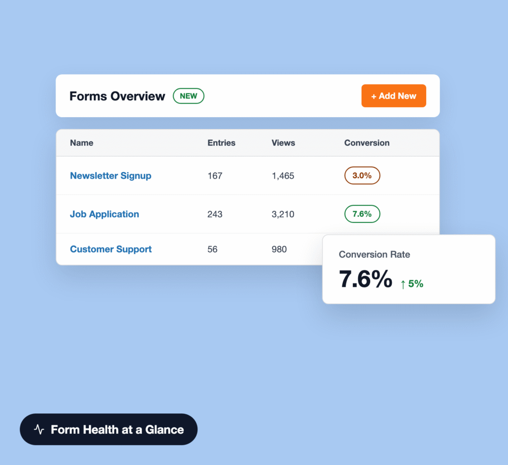 Overview card titled 'Forms Overview' with a green 'NEW' badge and orange '+ Add New' button; below a table listing form names (Newsletter Signup, Job Application, Customer Support) with metrics (Entries, Views, Conversion) and a floating 'Conversion Rate' card showing 7.6% and a green up indicator; a dark rounded pill at bottom left says 'Form Health at a Glance'.