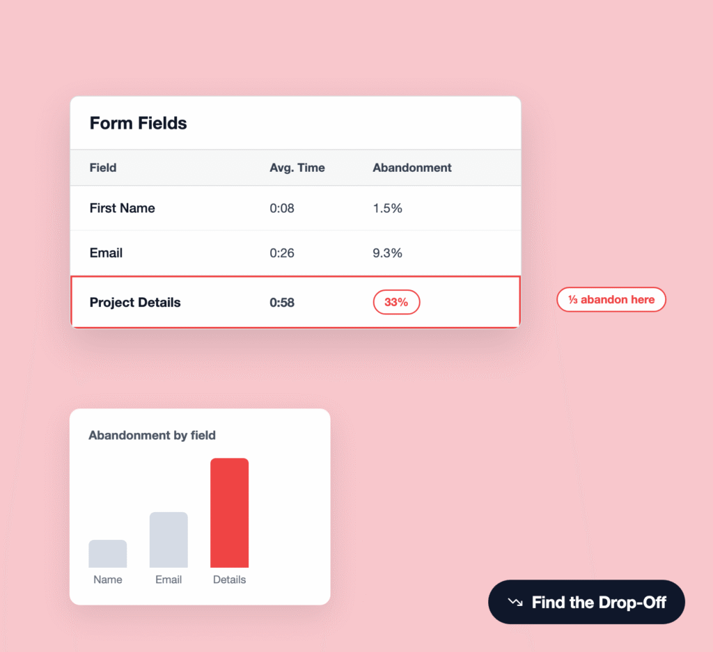 Form Fields table on pink background showing fields First Name, Email, Project Details; Project Details row highlighted with 0:58 and 33% abandonment; right-side callout bubble says '1/3 abandon here'.