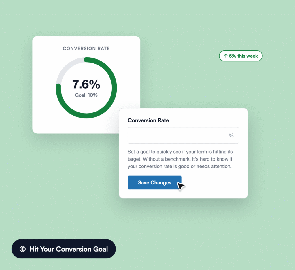 Donut chart showing a 7.6% conversion rate with a goal of 10%, on a white rounded panel labeled 'Conversion Rate' against a green gradient background. A green badge on the right reads '↑ 5% this week'. In the foreground, a white card displays a 'Conversion Rate' form with a large blue 'Save Changes' button bottom-left and rounded corner shapes. A dark rounded pill reading 'Hit Your Conversion Goal' appears near the bottom left.