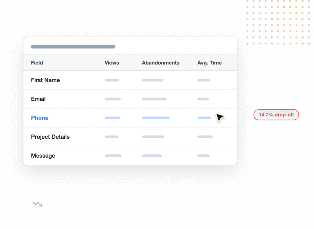 tab1-lead-gen - WPForms Dashboard table listing fields (First Name, Email, Phone, Project Details, Message) with loading skeleton bars for Views, Abandonments, and Avg. Time, plus a right-side badge reading 14.7% drop-off.