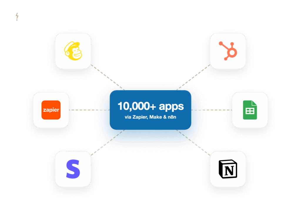 thousands of integrations - WPForms Center blue badge with '10,000+ apps via Zapier, Make & n8n' and dashed lines to app icons around it, showing connections to many apps
