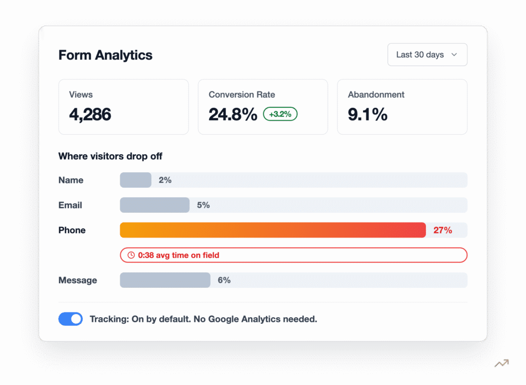 tracking on by default - WPForms Dashboard card: Form Analytics over last 30 days showing Views (4,286), Conversion Rate (24.8% with +3.2%), Abandonment (9.1%).