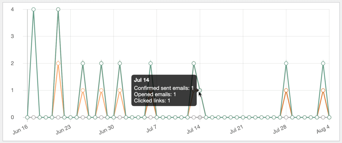 Open and click rates in WordPress graph - WP Mail SMTP Open and click rates in WordPress graph