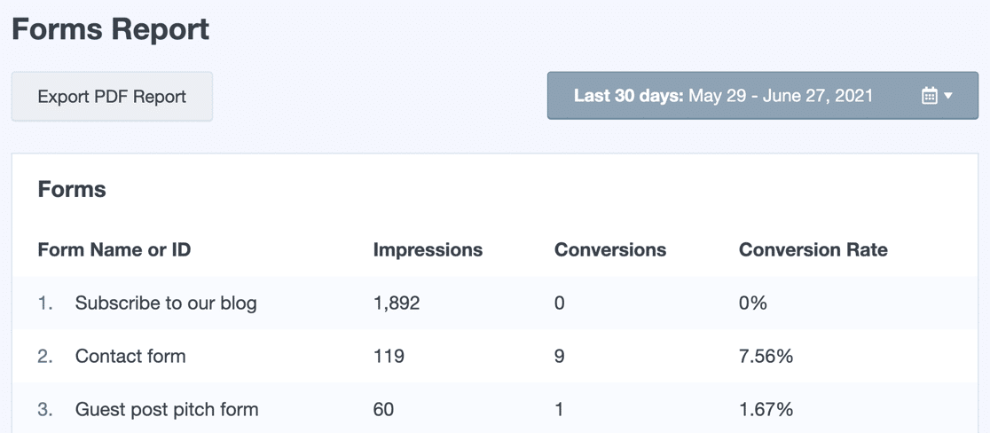 WordPress form tracking in MonsterInsights - WP Mail SMTP WordPress form tracking in MonsterInsights