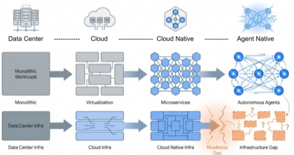 12-stage network diagram moving from data center to agentic AI infrastructure
