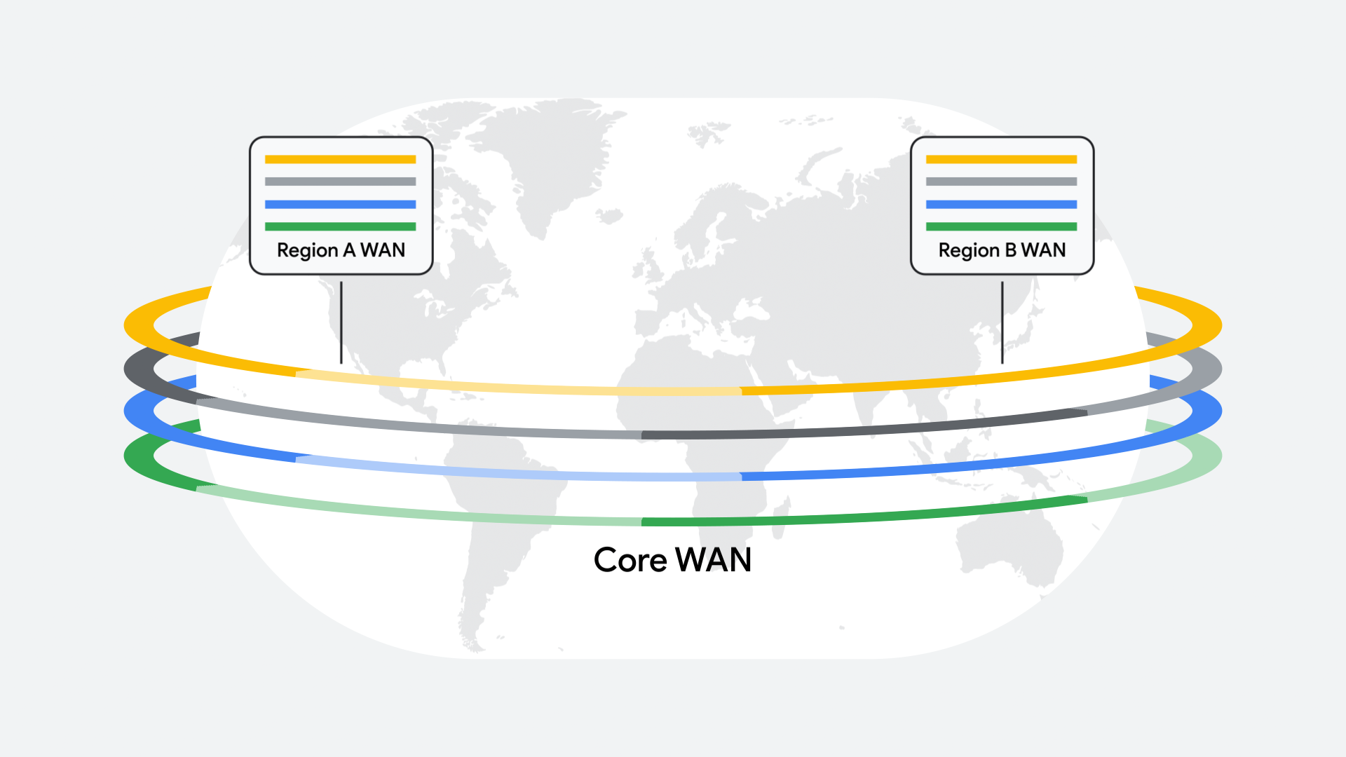 Core WAN encircling the globe