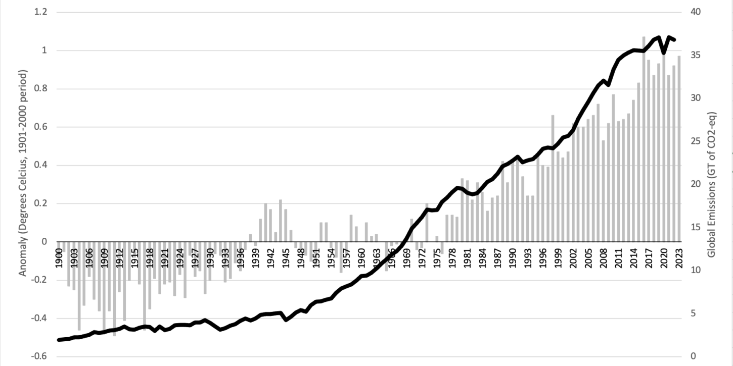 Fig 2.1 Temp and CO2