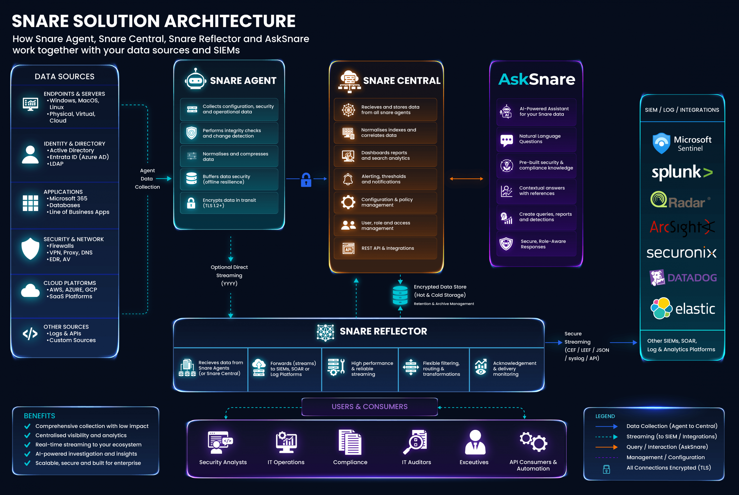Snare Solution Architecture