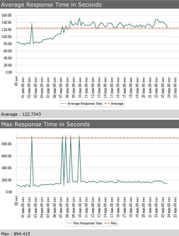 Average Response Time