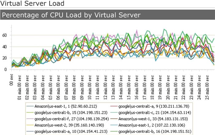 virtual server