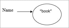 Constant string pool