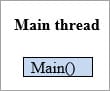 Thread1