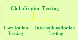 Globalization Testing Types