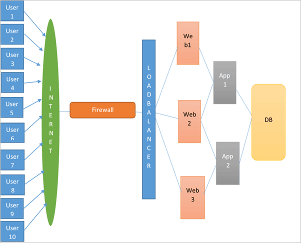 Load Testing Architecture
