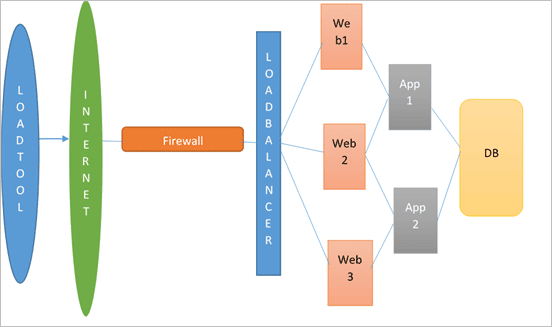 users replaced with load testing tool