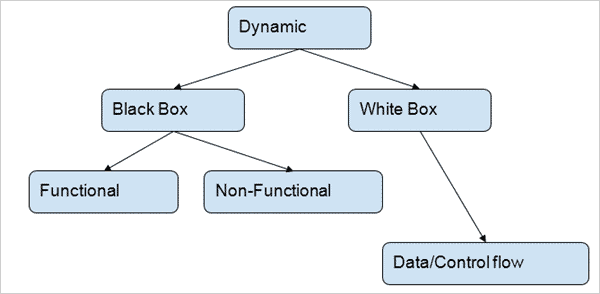 Dynamic Testing Types
