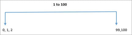 Boundary value Analysis